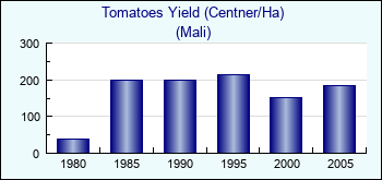 Mali. Tomatoes Yield (Centner/Ha)