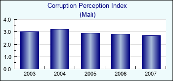 Mali. Corruption Perception Index