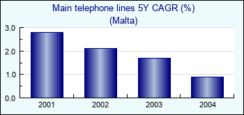 Malta. Main telephone lines 5Y CAGR (%)