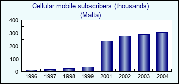 Malta. Cellular mobile subscribers (thousands)