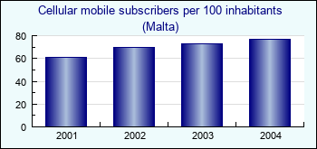 Malta. Cellular mobile subscribers per 100 inhabitants