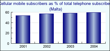 Malta. Cellular mobile subscribers as % of total telephone subscribers