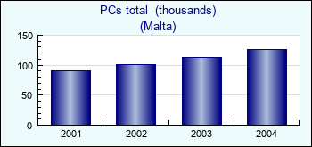 Malta. PCs total  (thousands)