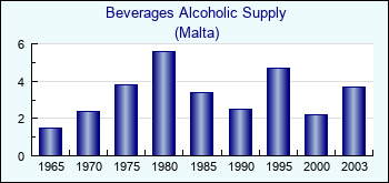 Malta. Beverages Alcoholic Supply