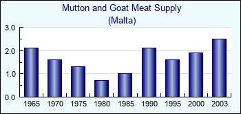 Malta. Mutton and Goat Meat Supply