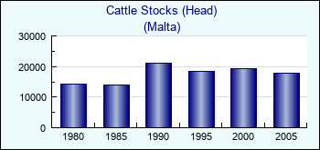 Malta. Cattle Stocks (Head)