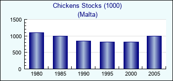 Malta. Chickens Stocks (1000)