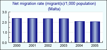 Malta. Net migration rate (migrant(s)/1,000 population)