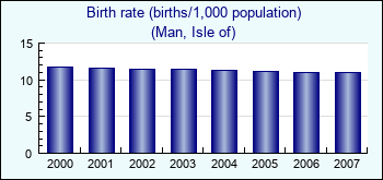 Man, Isle of. Birth rate (births/1,000 population)