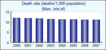 Man, Isle of. Death rate (deaths/1,000 population)