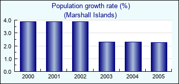 Marshall Islands. Population growth rate (%)