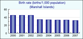 Marshall Islands. Birth rate (births/1,000 population)