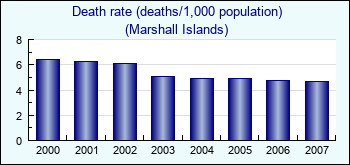 Marshall Islands. Death rate (deaths/1,000 population)
