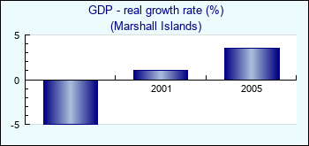 Marshall Islands. GDP - real growth rate (%)