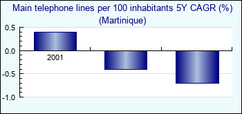 Martinique. Main telephone lines per 100 inhabitants 5Y CAGR (%)