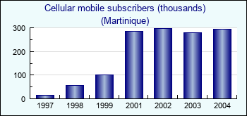 Martinique. Cellular mobile subscribers (thousands)