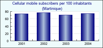 Martinique. Cellular mobile subscribers per 100 inhabitants