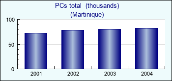 Martinique. PCs total  (thousands)