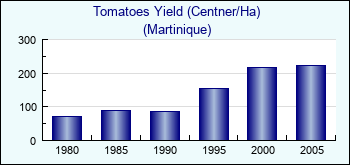Martinique. Tomatoes Yield (Centner/Ha)