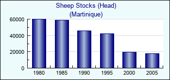 Martinique. Sheep Stocks (Head)