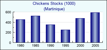 Martinique. Chickens Stocks (1000)