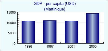 Martinique. GDP - per capita (USD)