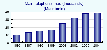 Mauritania. Main telephone lines (thousands)