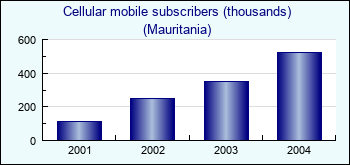 Mauritania. Cellular mobile subscribers (thousands)
