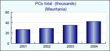 Mauritania. PCs total  (thousands)
