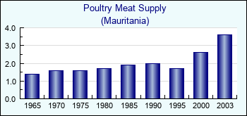 Mauritania. Poultry Meat Supply