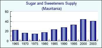 Mauritania. Sugar and Sweeteners Supply