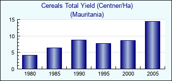 Mauritania. Cereals Total Yield (Centner/Ha)