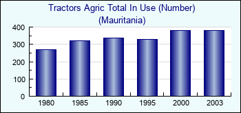 Mauritania. Tractors Agric Total In Use (Number)
