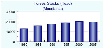 Mauritania. Horses Stocks (Head)