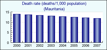 Mauritania. Death rate (deaths/1,000 population)