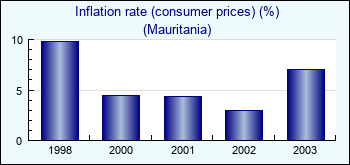 Mauritania. Inflation rate (consumer prices) (%)