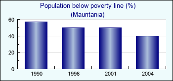 Mauritania. Population below poverty line (%)