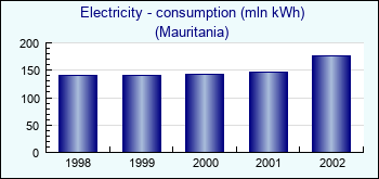 Mauritania. Electricity - consumption (mln kWh)