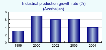 Azerbaijan. Industrial production growth rate (%)