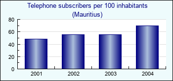Mauritius. Telephone subscribers per 100 inhabitants