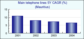Mauritius. Main telephone lines 5Y CAGR (%)