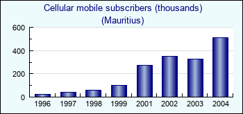 Mauritius. Cellular mobile subscribers (thousands)