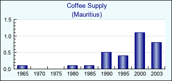 Mauritius. Coffee Supply