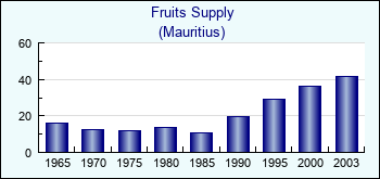 Mauritius. Fruits Supply