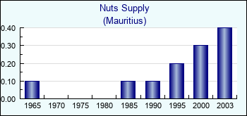 Mauritius. Nuts Supply