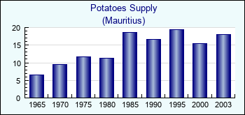 Mauritius. Potatoes Supply