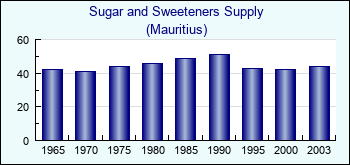 Mauritius. Sugar and Sweeteners Supply