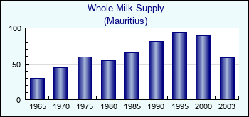 Mauritius. Whole Milk Supply