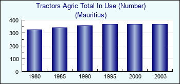Mauritius. Tractors Agric Total In Use (Number)