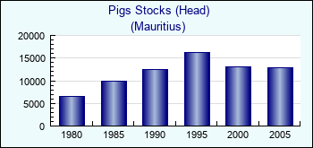 Mauritius. Pigs Stocks (Head)